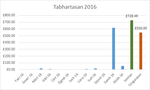 Tabhartasan 2016