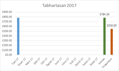 Tabhartasan 2017