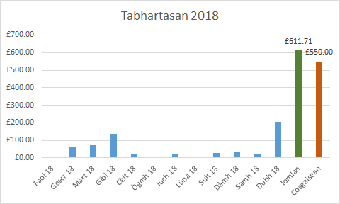 Tabhartasan 2018