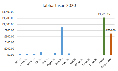 Tabhartasan ann an
            2020